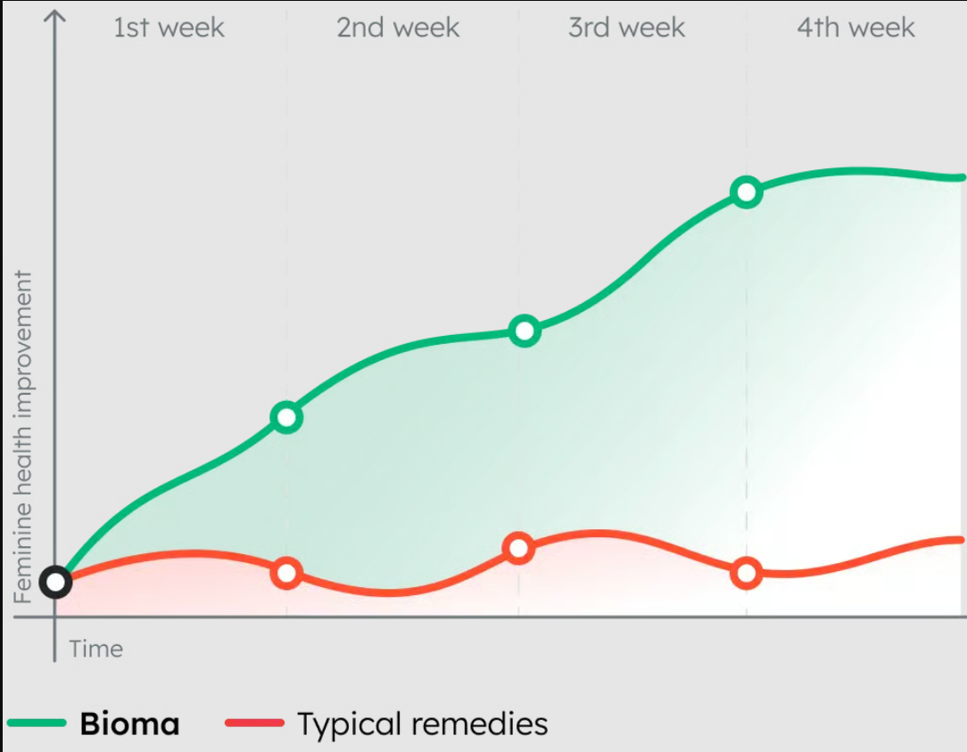 Bioma Feminine Health growth graph